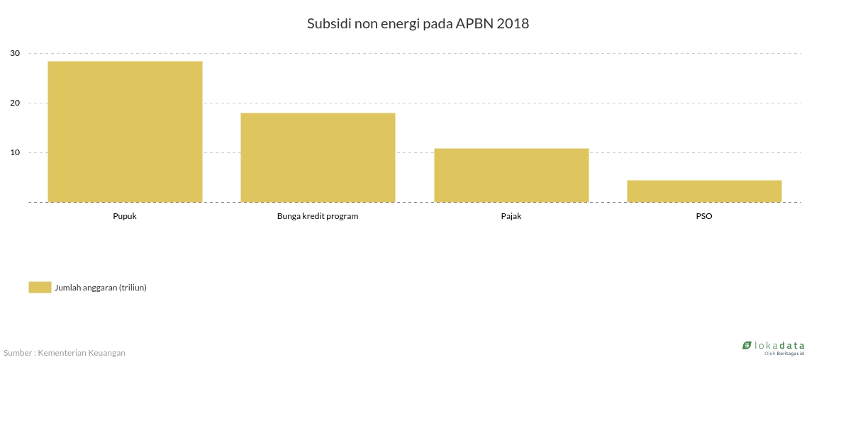 Subsidi non energi pada APBN 2018 