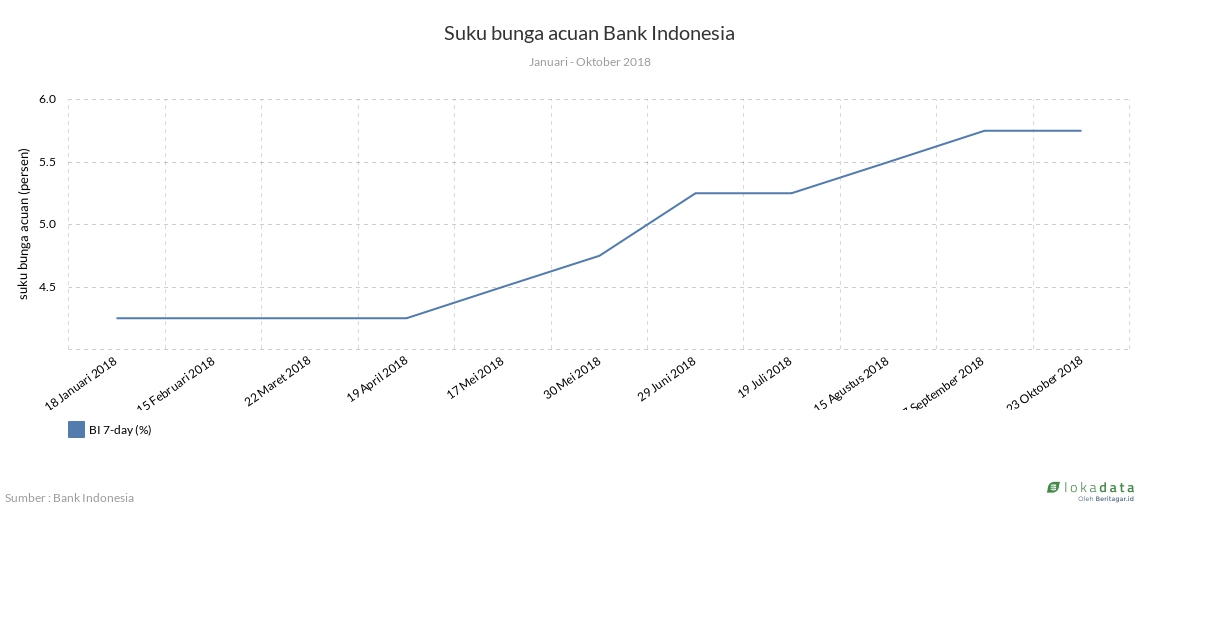 Suku bunga acuan Bank Indonesia 