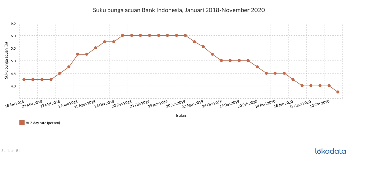 Suku bunga acuan Bank Indonesia, Januari 2018-November 2020 