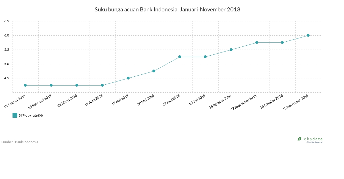 Suku bunga acuan Bank Indonesia, Januari-November 2018 