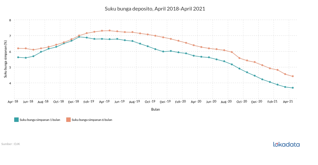 Suku bunga deposito, April 2018-April 2021 