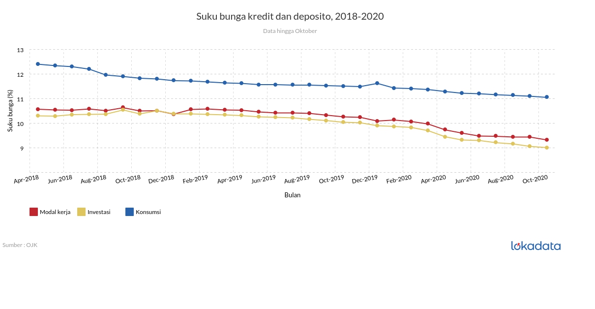 Suku bunga kredit dan deposito, 2018-2020 