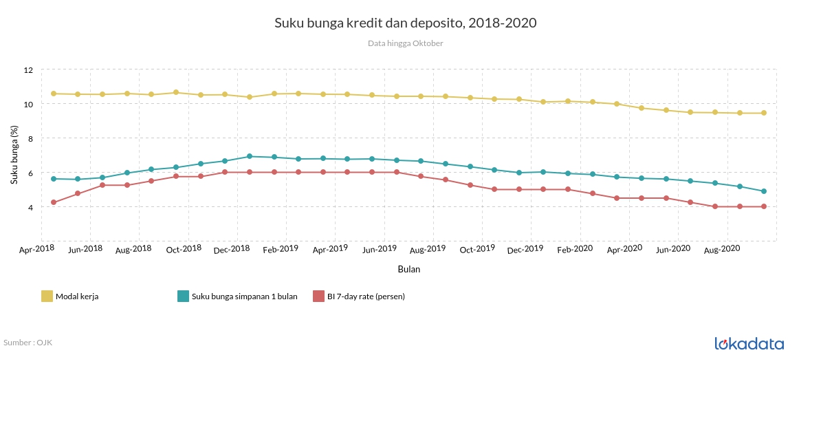 Suku bunga kredit dan deposito, 2018-2020 