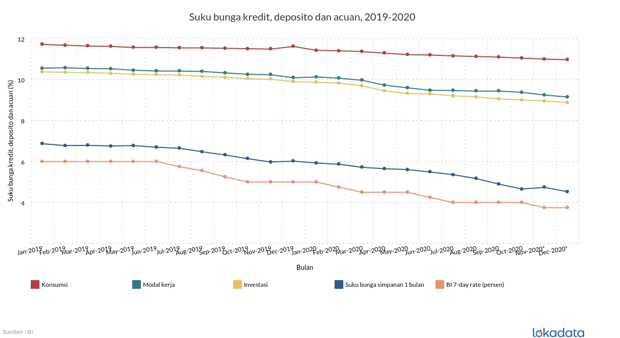 Suku bunga kredit, deposito dan acuan, 2019-2020 