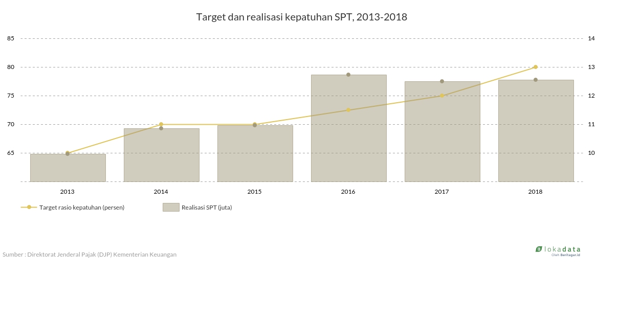 Target dan realisasi kepatuhan SPT, 2013-2018 