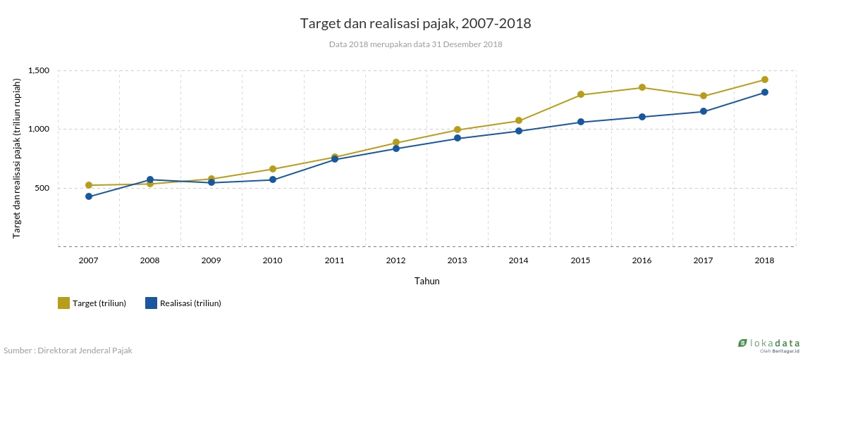 Target dan realisasi pajak, 2007-2018 