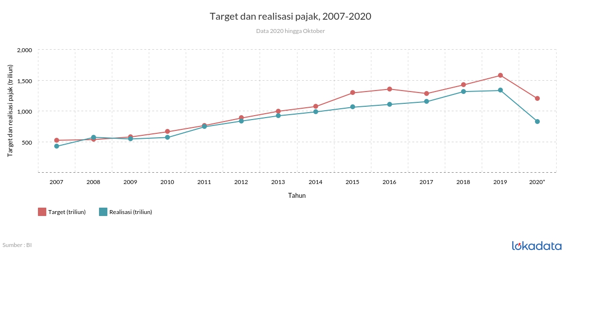 Target dan realisasi pajak, 2007-2020 