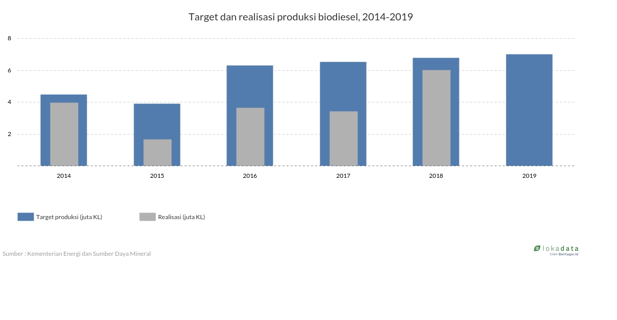 Target dan realisasi produksi biodiesel, 2014-2019 