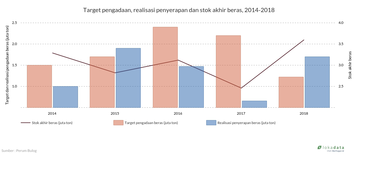 Target pengadaan, realisasi penyerapan dan stok akhir beras, 2014-2018 