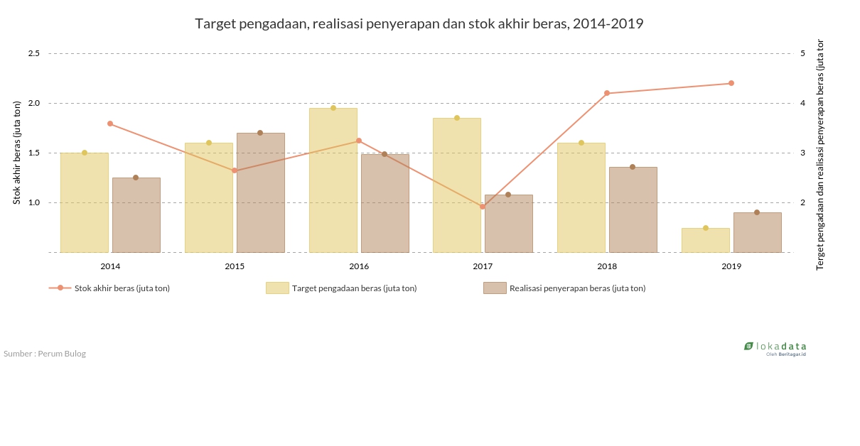 Target pengadaan, realisasi penyerapan dan stok akhir beras tahun 2014-2019 