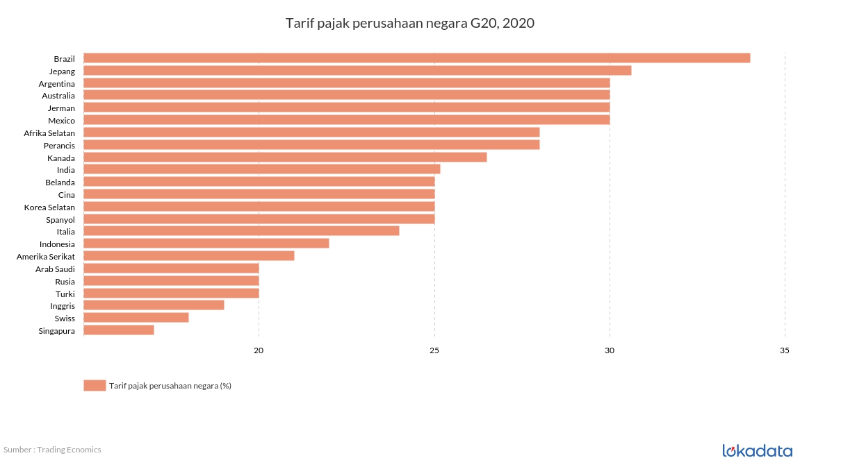 Tarif pajak perusahaan negara G20, 2020 