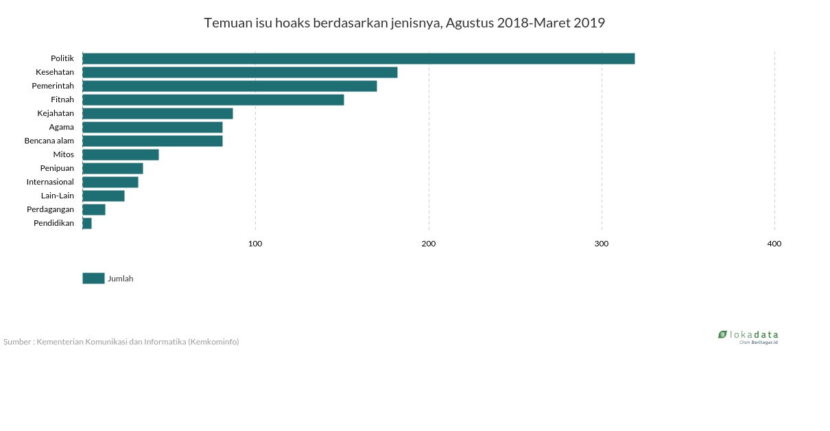 Temuan isu hoaks berdasarkan jenisnya, Agustus 2018-Maret 2019 