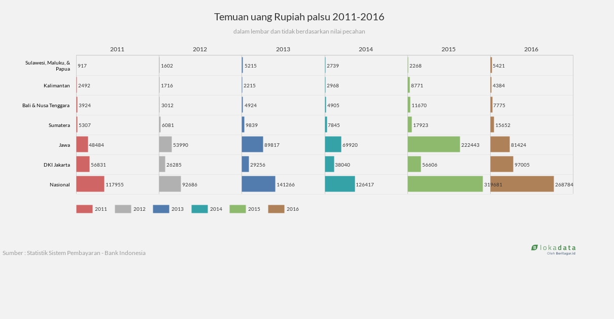 Temuan uang Rupiah palsu 2011-2016 