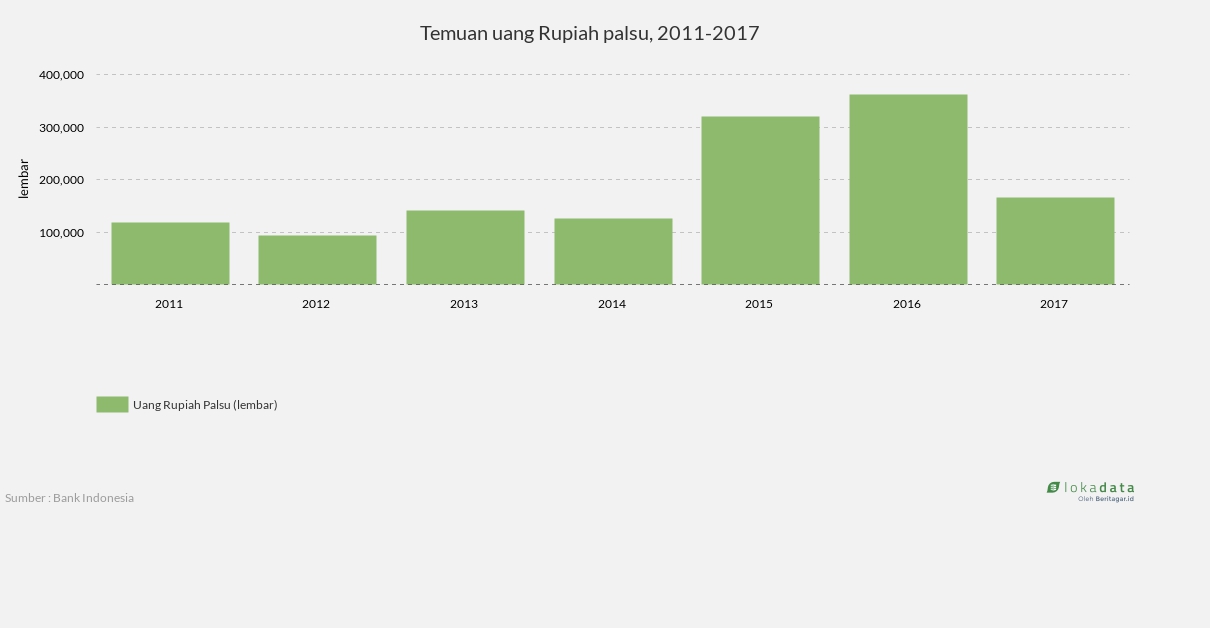 Temuan uang Rupiah palsu, 2011-2017 