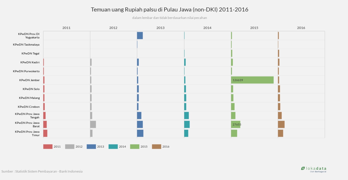 Temuan uang Rupiah palsu di Pulau Jawa (non-DKI) 2011-2016 