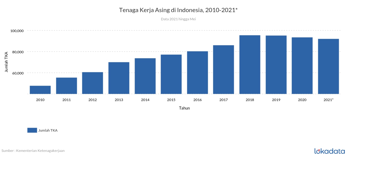 Tenaga Kerja Asing di Indonesia, 2010-2021* 