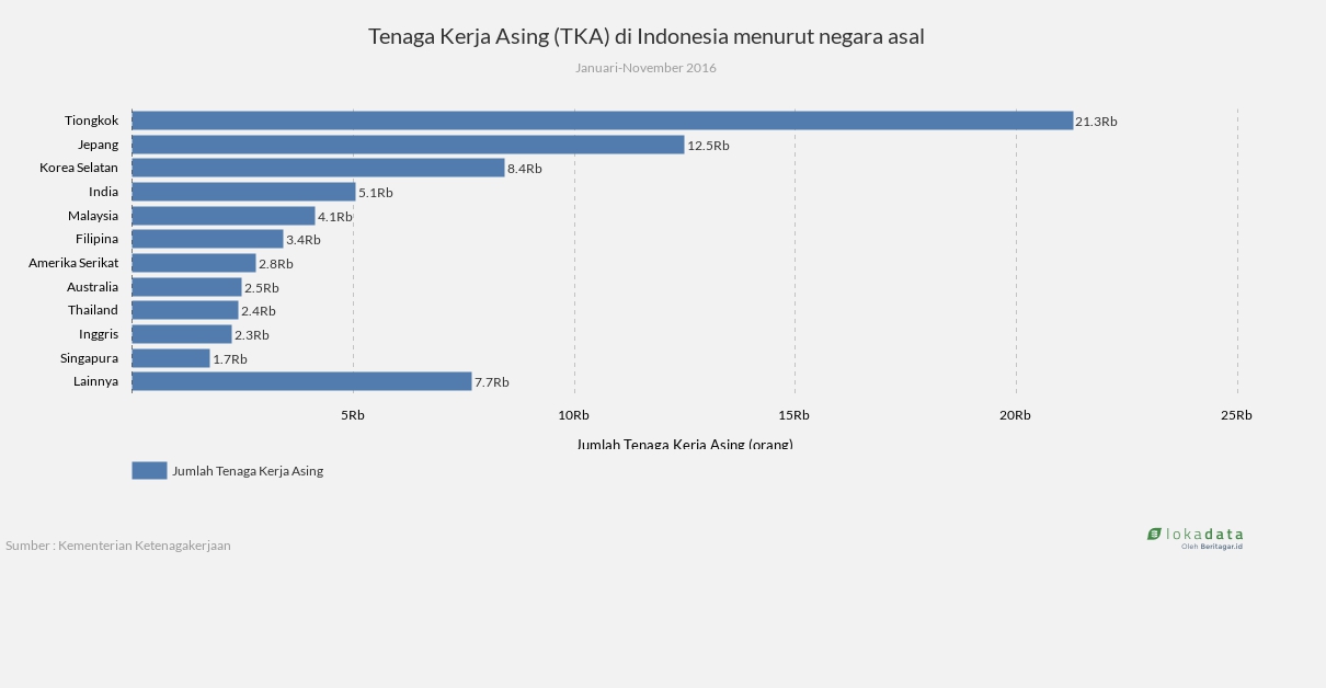 Tenaga Kerja Asing (TKA) di Indonesia menurut negara asal 