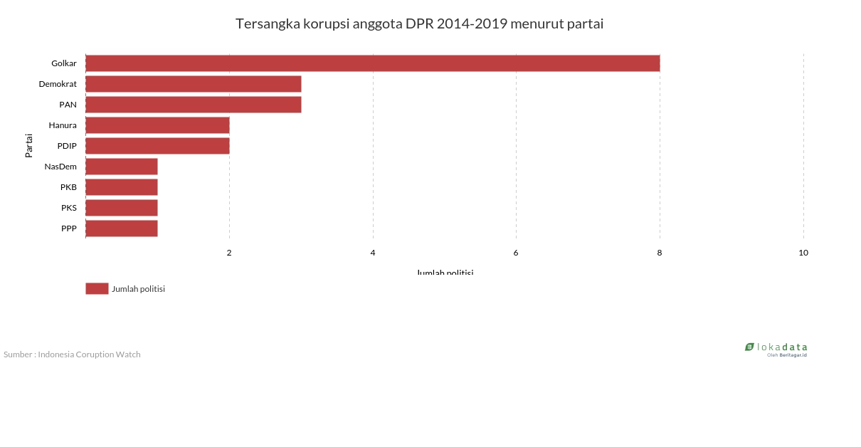 Tersangka korupsi anggota DPR 2014-2019 menurut partai 