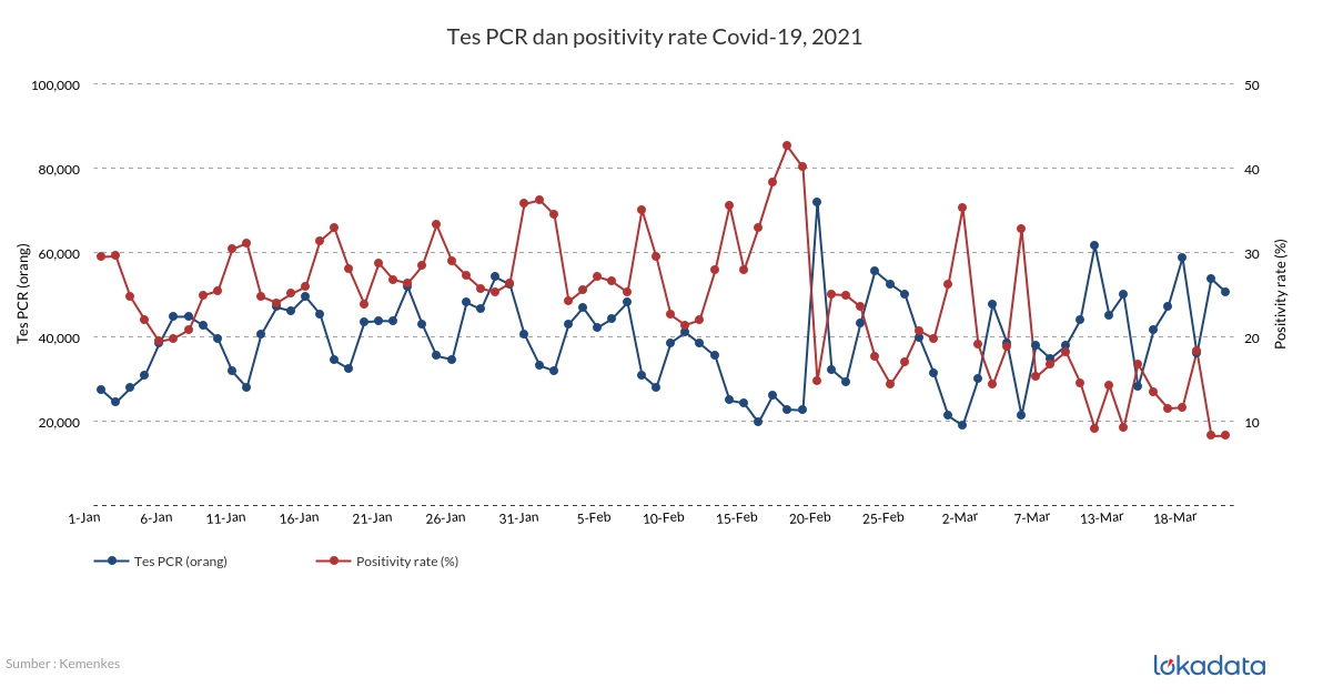 Tes PCR dan positivity rate Covid-19, 2021 