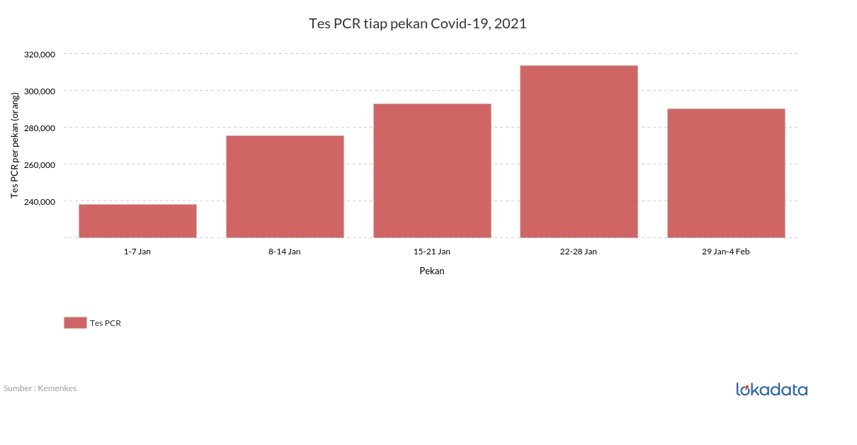 Tes PCR tiap pekan Covid-19, 2021 