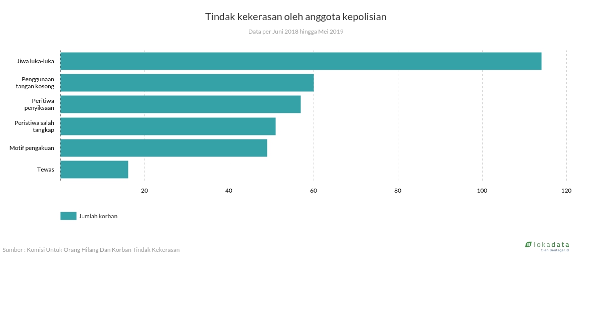 Tindak kekerasan oleh anggota kepolisian 