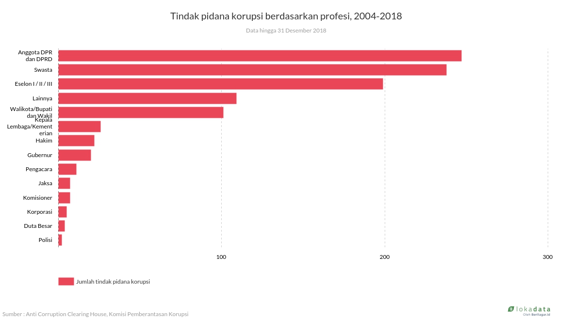 Tindak pidana korupsi berdasarkan profesi, 2004-2018 