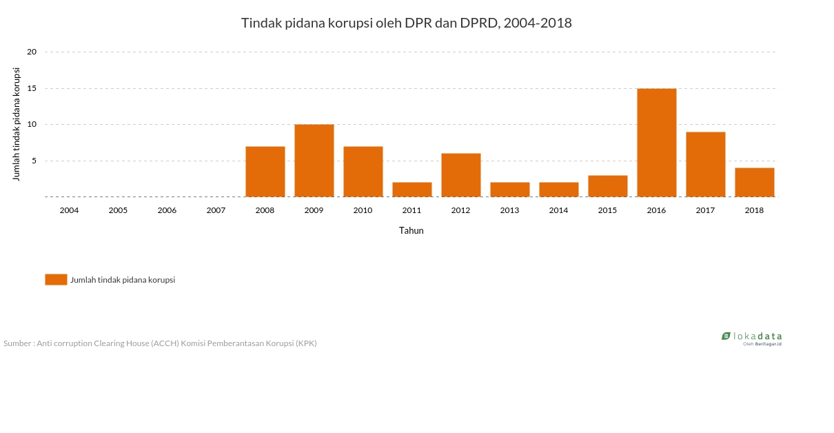 Tindak pidana korupsi oleh DPR dan DPRD, 2004-2018 