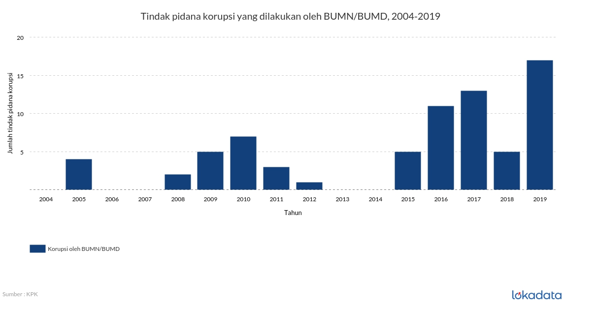 Tindak pidana korupsi yang dilakukan oleh BUMN/BUMD, 2004-2019 