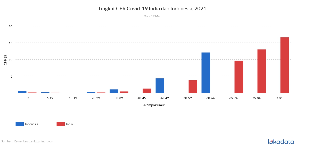 Tingkat CFR Covid-19 India dan Indonesia, 2021 