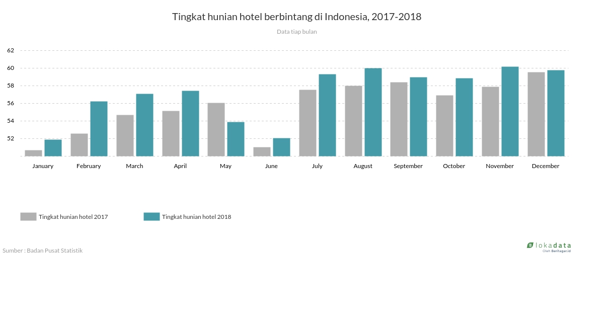 Tingkat hunian hotel berbintang di Indonesia, 2017-2018 