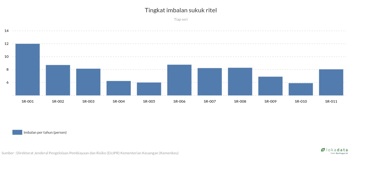 Tingkat imbalan sukuk ritel 