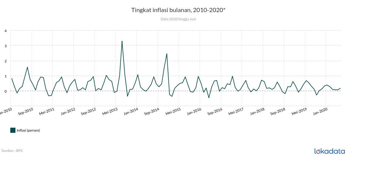 Tingkat inflasi bulanan, 2010-2020* 