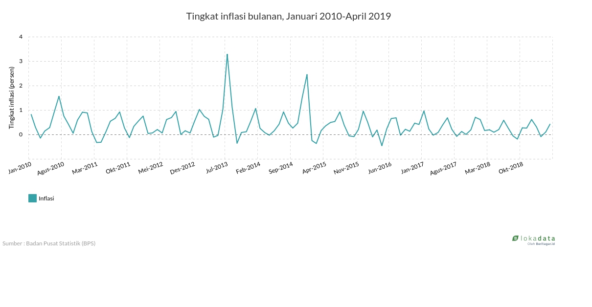 Tingkat inflasi bulanan, Januari 2010-April 2019 