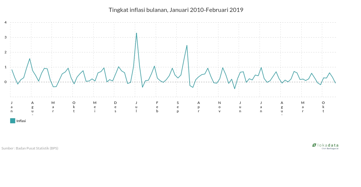 Tingkat inflasi bulanan, Januari 2010-Februari 2019 