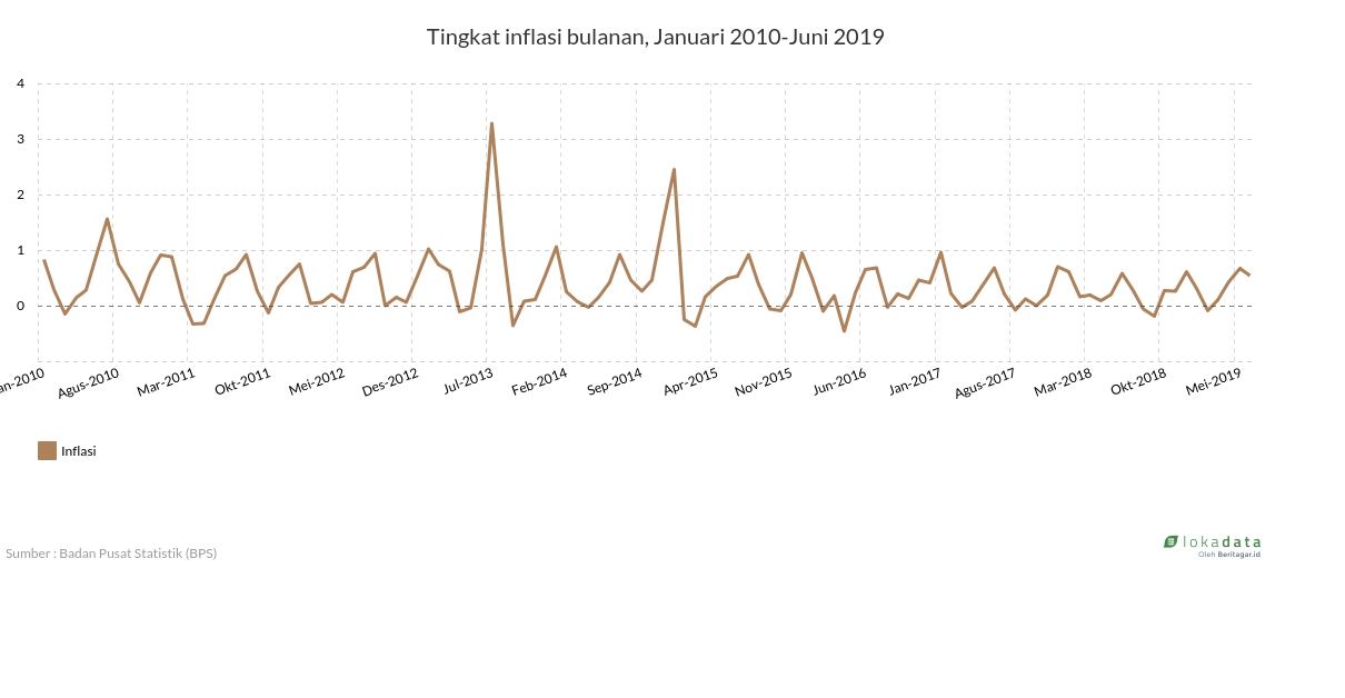 Tingkat inflasi bulanan, Januari 2010-Juni 2019 