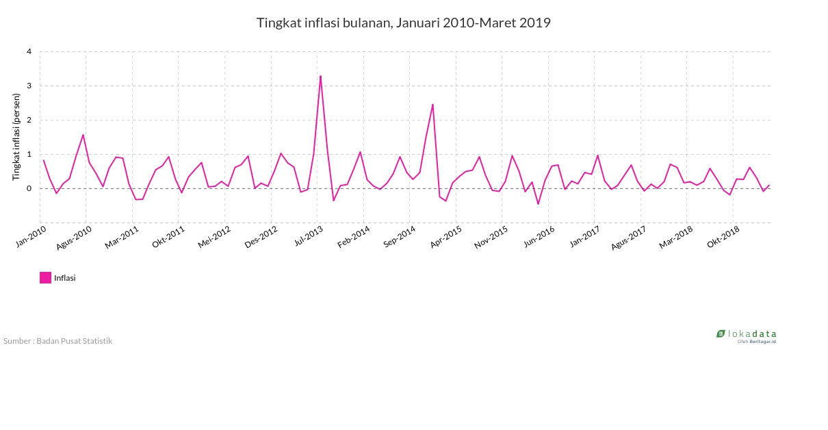 Tingkat inflasi bulanan, Januari 2010-Maret 2019 