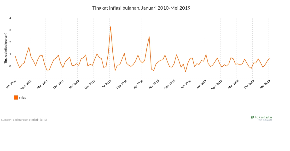 Tingkat inflasi bulanan, Januari 2010-Mei 2019 