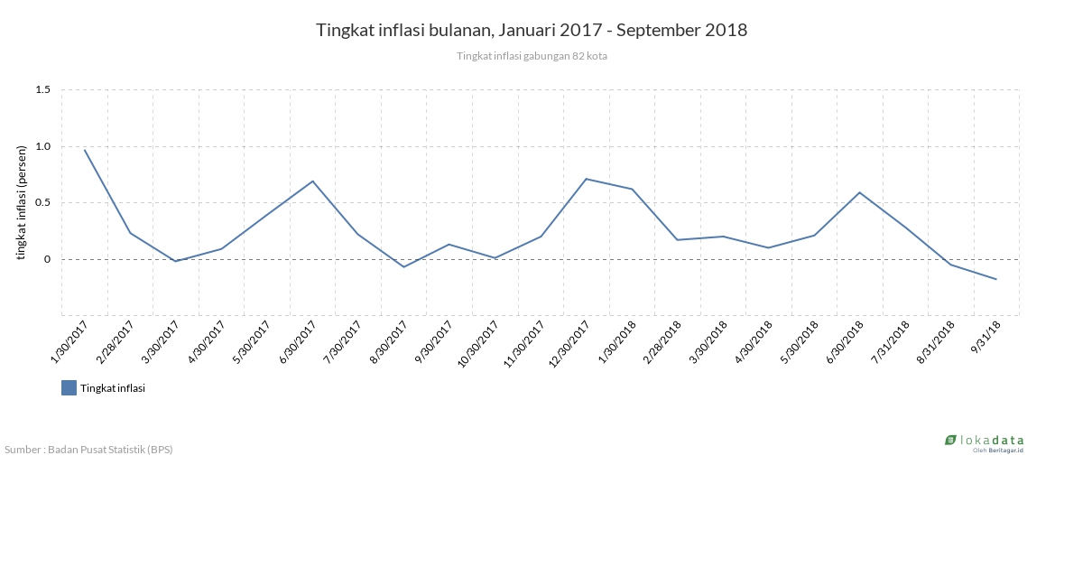 Tingkat inflasi bulanan, Januari 2017 - September 2018 