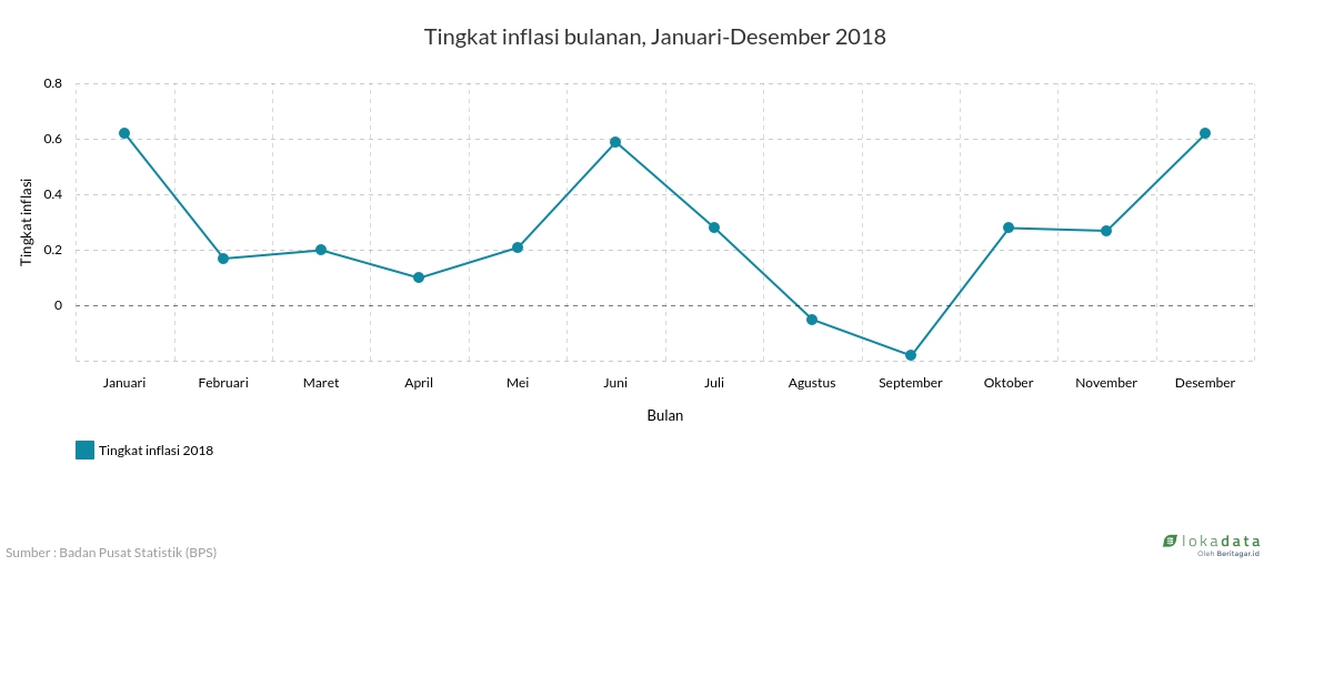 Tingkat inflasi bulanan, Januari-Desember 2018 