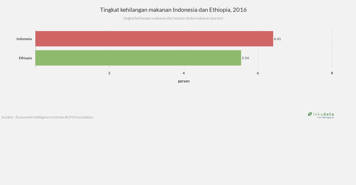 Tingkat kehilangan makanan Indonesia dan Ethiopia, 2016 
