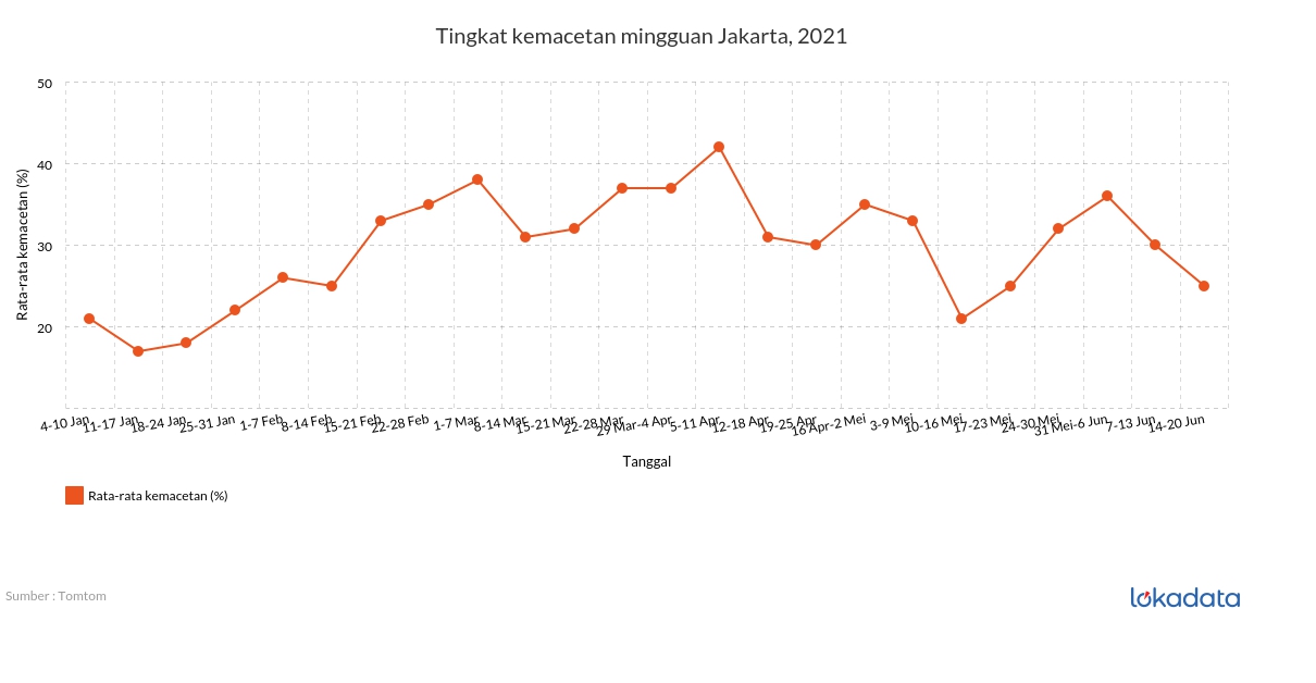 Tingkat kemacetan mingguan Jakarta, 2021 