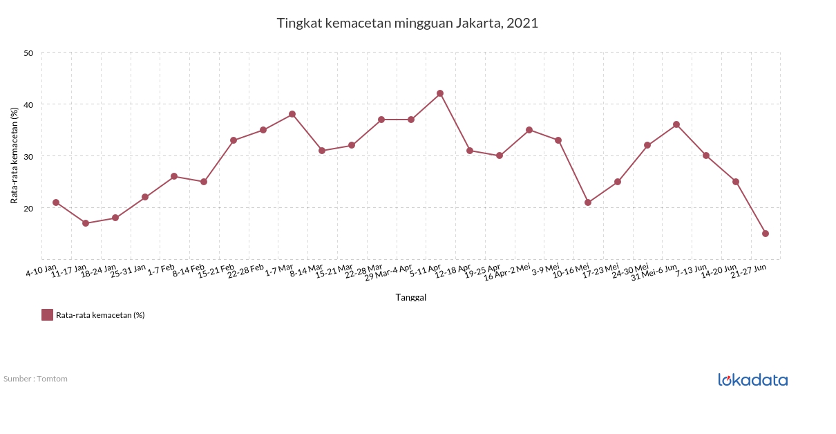 Tingkat kemacetan mingguan Jakarta, 2021 