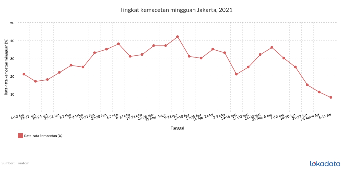 Tingkat kemacetan mingguan Jakarta, 2021 