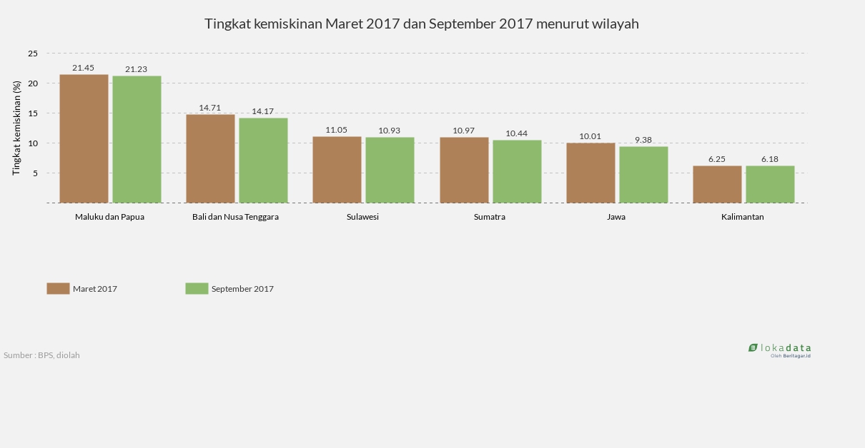 Tingkat kemiskinan Maret 2017 dan September 2017 menurut pulau 