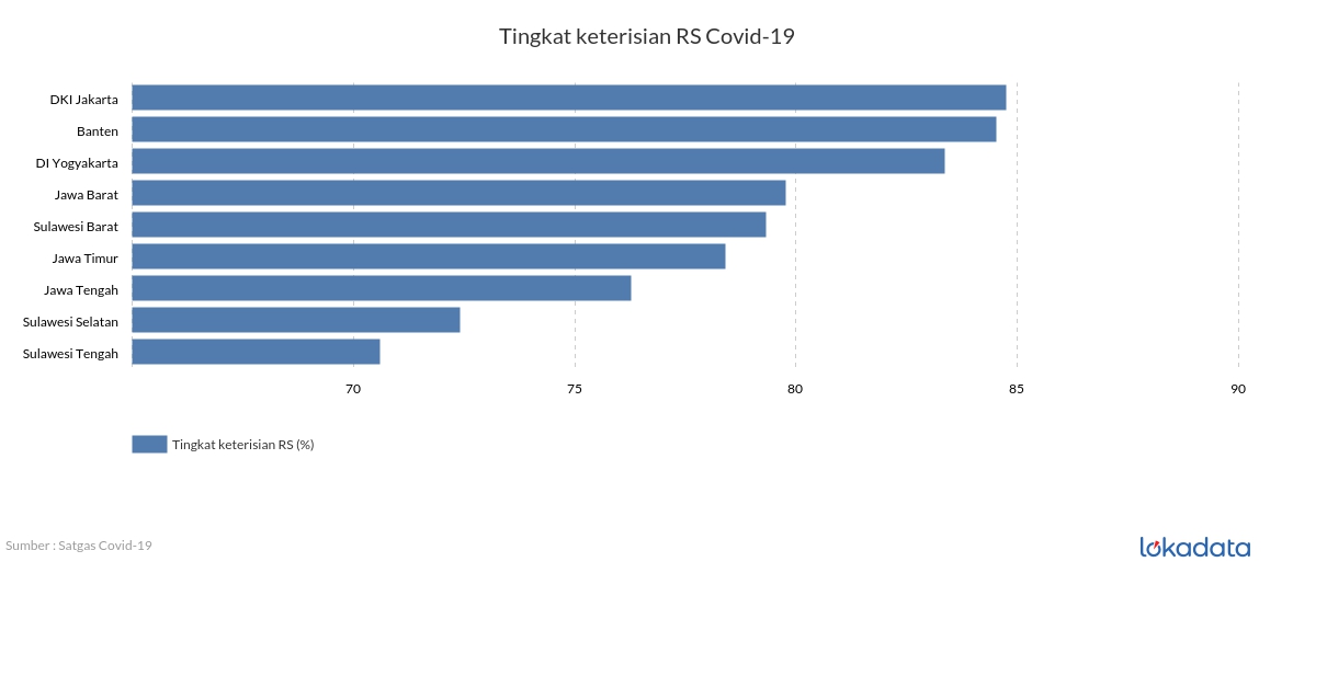 Tingkat keterisian RS Covid-19, 2021 