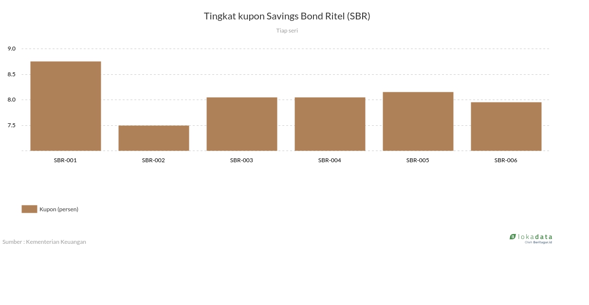 Tingkat kupon Savings Bond Ritel (SBR) 