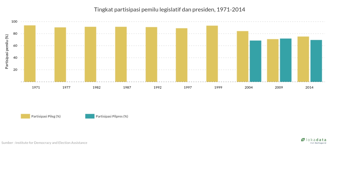 Tingkat partisipasi pemilu legislatif dan presiden, 1971-2014 