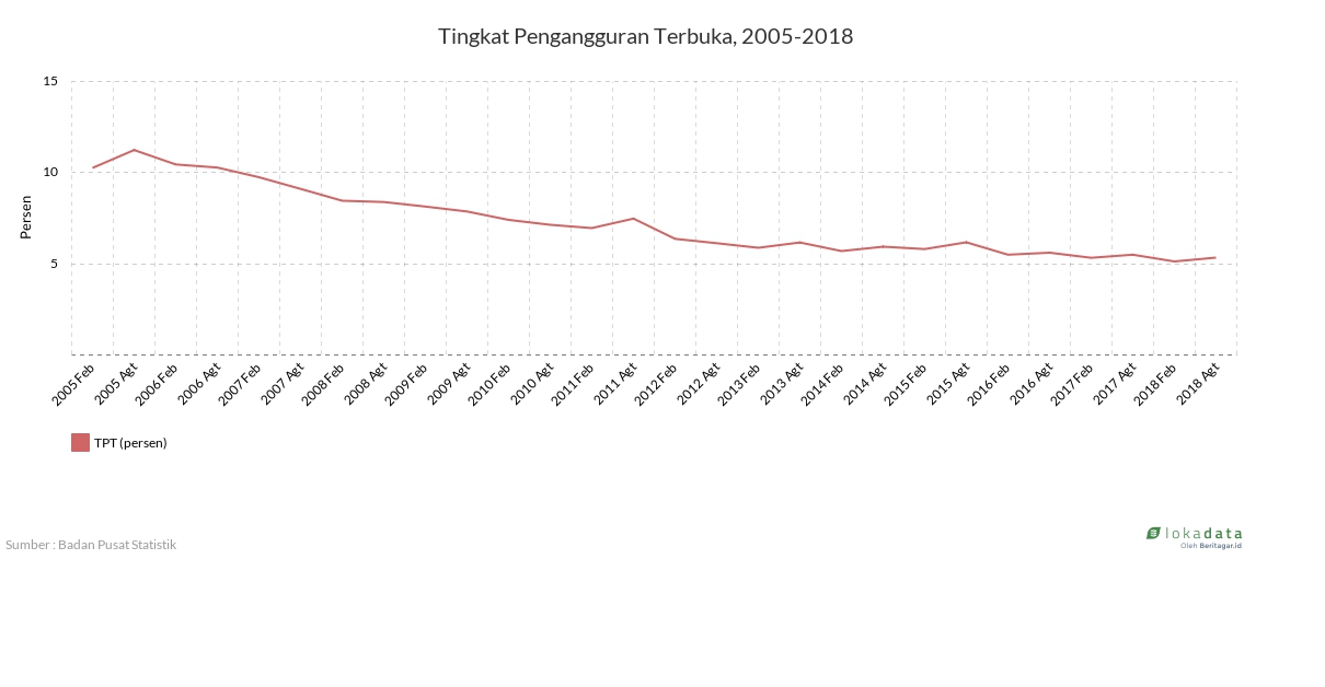 Tingkat Pengangguran Terbuka, 2005-2018 