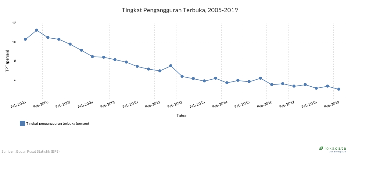 Tingkat Pengangguran Terbuka, 2005-2019 