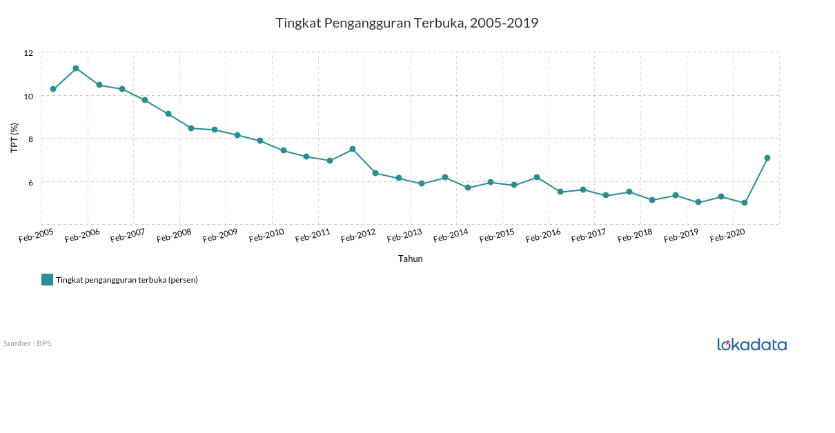 Tingkat Pengangguran Terbuka, 2005-2020 